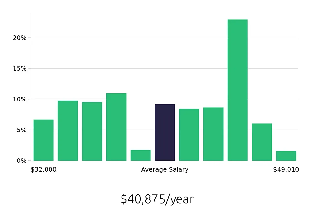 Graph depicting the yearly salary distribution for Pharmacy Technician jobs in Pittsburgh, PA, showing an average salary of $40,875 with varying distribution percentages across salary ranges.