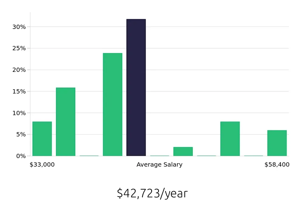 Graph depicting the yearly salary distribution for Pharmacy Technician jobs in Plainview, NY, showing an average salary of $42,723 with varying distribution percentages across salary ranges.