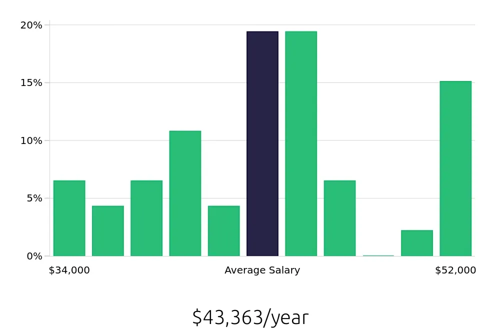 Graph depicting the yearly salary distribution for Pharmacy Technician jobs in Pomona, CA, showing an average salary of $43,363 with varying distribution percentages across salary ranges.