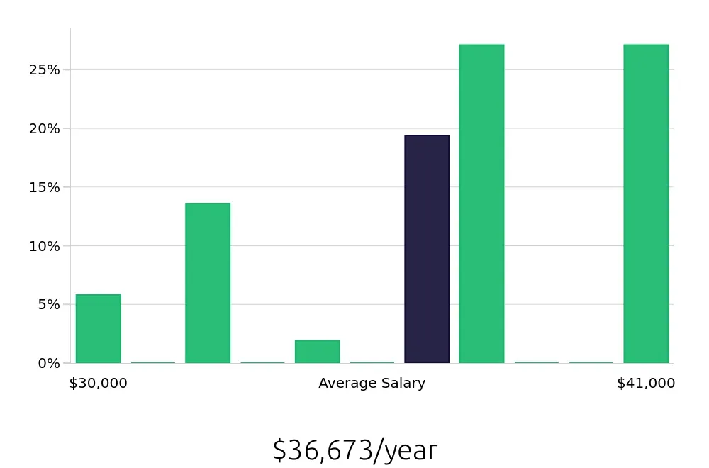 Graph depicting the yearly salary distribution for Pharmacy Technician jobs in Port Charlotte, FL, showing an average salary of $36,673 with varying distribution percentages across salary ranges.