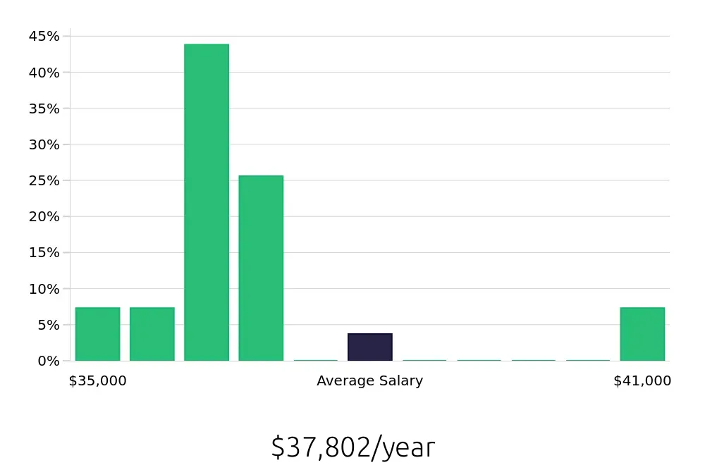 Graph depicting the yearly salary distribution for Pharmacy Technician jobs in Portage, MI, showing an average salary of $37,802 with varying distribution percentages across salary ranges.