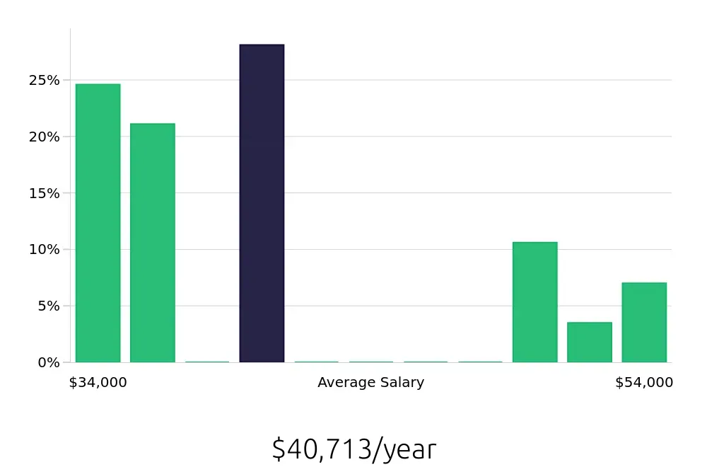 Graph depicting the yearly salary distribution for Pharmacy Technician jobs in Portsmouth, NH, showing an average salary of $40,713 with varying distribution percentages across salary ranges.
