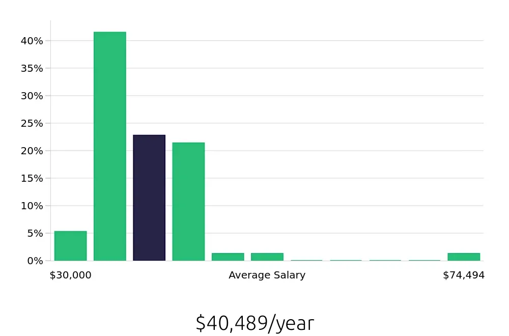 Graph depicting the yearly salary distribution for Pharmacy Technician jobs in Portsmouth, VA, showing an average salary of $40,489 with varying distribution percentages across salary ranges.
