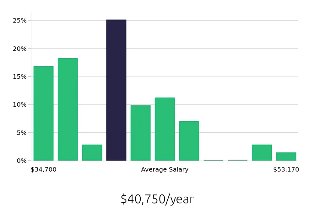 Graph depicting the yearly salary distribution for Pharmacy Technician jobs in Pueblo, CO, showing an average salary of $40,750 with varying distribution percentages across salary ranges.