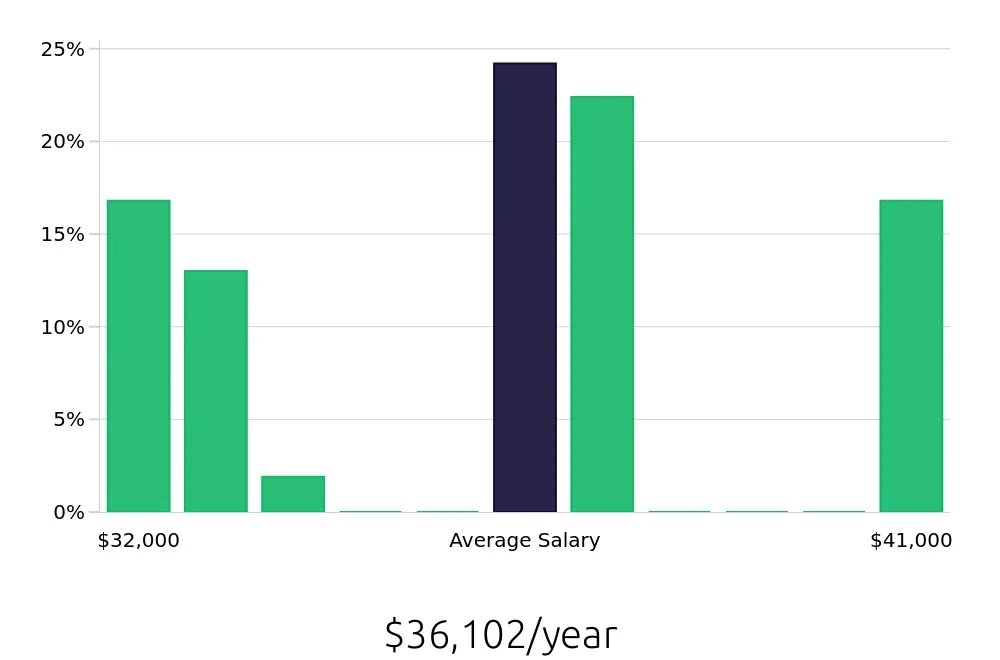 Graph depicting the yearly salary distribution for Pharmacy Technician jobs in Racine, WI, showing an average salary of $36,102 with varying distribution percentages across salary ranges.