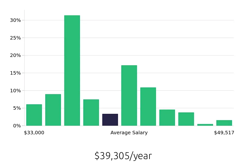 Graph depicting the yearly salary distribution for Pharmacy Technician jobs in Raleigh, NC, showing an average salary of $39,305 with varying distribution percentages across salary ranges.