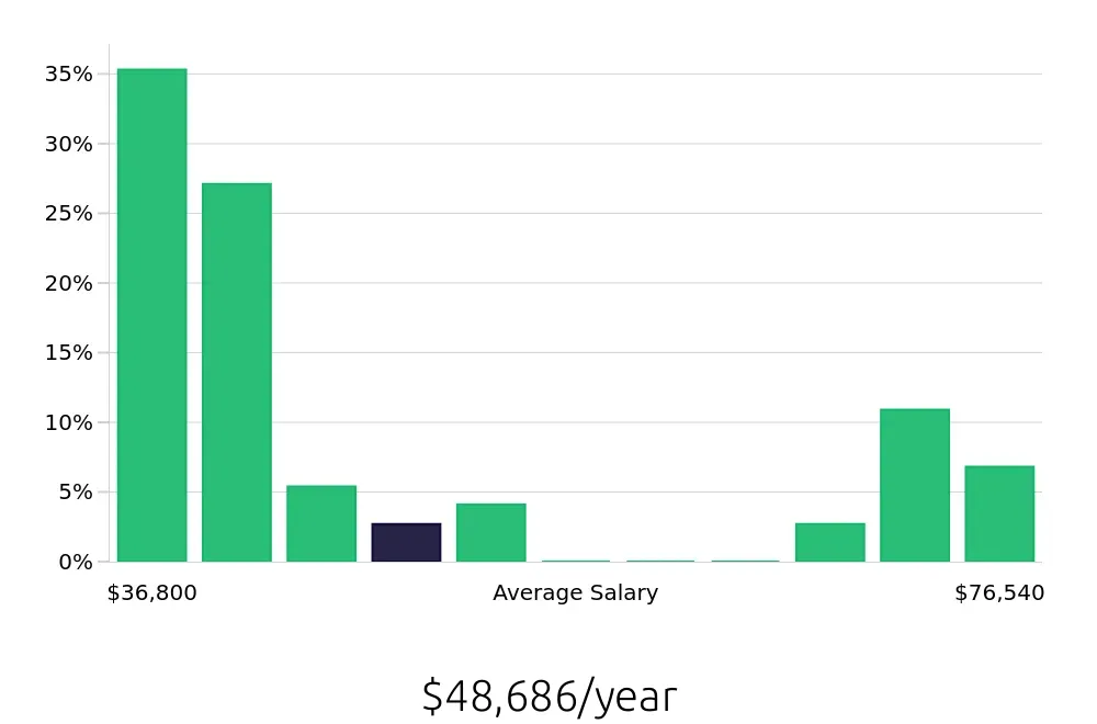 Graph depicting the yearly salary distribution for Pharmacy Technician jobs in Redwood City, CA, showing an average salary of $48,686 with varying distribution percentages across salary ranges.