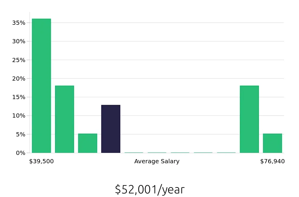Graph depicting the yearly salary distribution for Pharmacy Technician jobs in Richmond, CA, showing an average salary of $52,001 with varying distribution percentages across salary ranges.