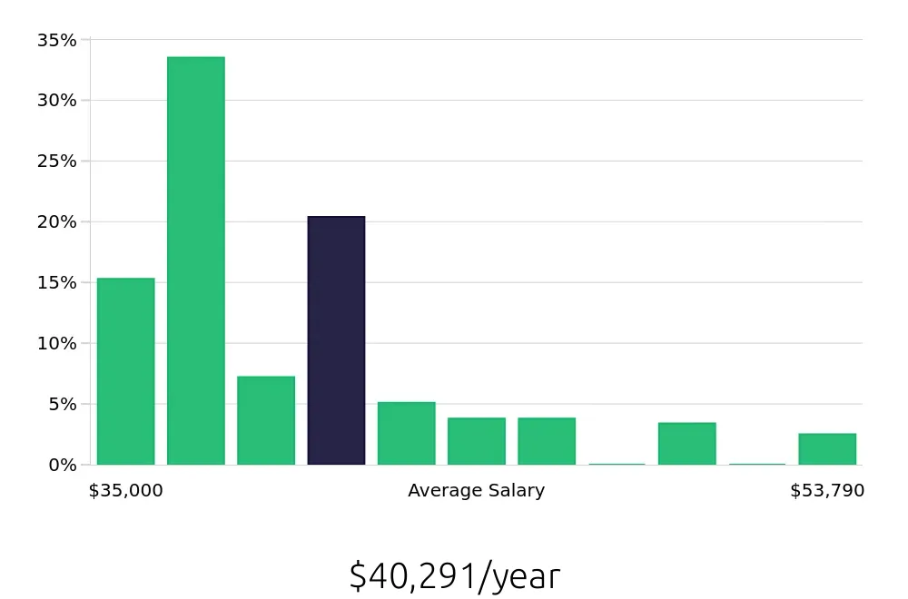 Graph depicting the yearly salary distribution for Pharmacy Technician jobs in Richmond, VA, showing an average salary of $40,291 with varying distribution percentages across salary ranges.