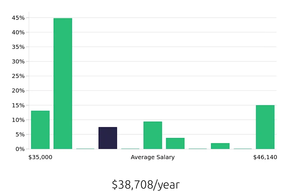Graph depicting the yearly salary distribution for Pharmacy Technician jobs in Rio Rancho, NM, showing an average salary of $38,708 with varying distribution percentages across salary ranges.