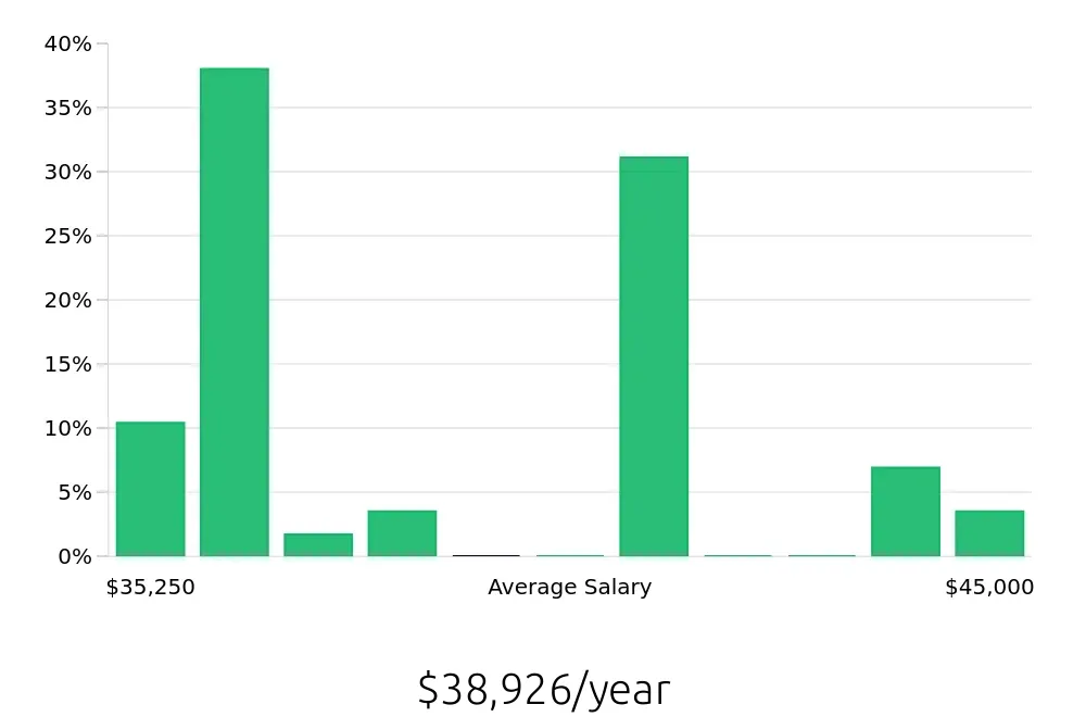 Graph depicting the yearly salary distribution for Pharmacy Technician jobs in Riverview, FL, showing an average salary of $38,926 with varying distribution percentages across salary ranges.