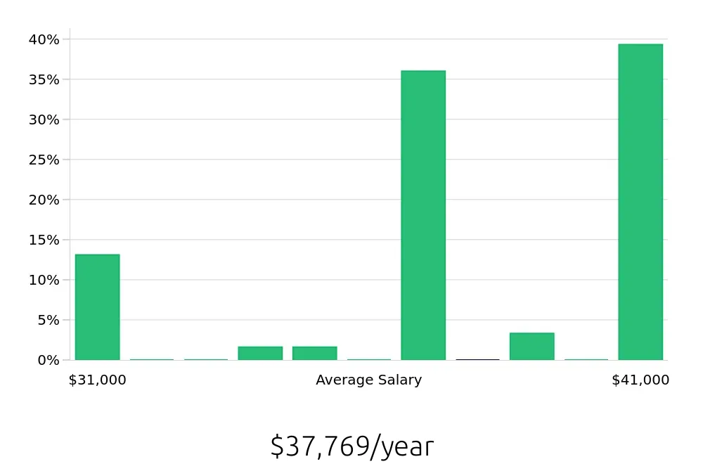 Graph depicting the yearly salary distribution for Pharmacy Technician jobs in Rock Hill, SC, showing an average salary of $37,769 with varying distribution percentages across salary ranges.