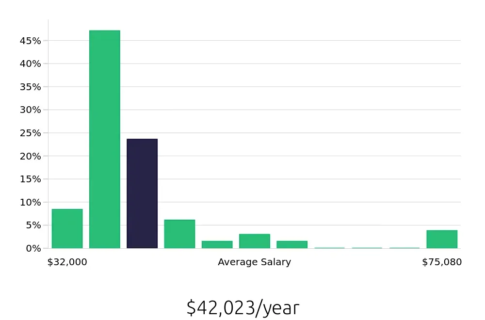 Graph depicting the yearly salary distribution for Pharmacy Technician jobs in Rockford, IL, showing an average salary of $42,023 with varying distribution percentages across salary ranges.