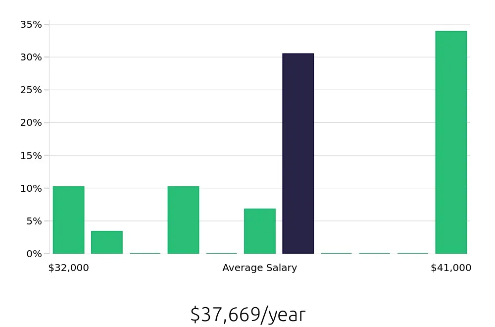 Graph depicting the yearly salary distribution for Pharmacy Technician jobs in Rosenberg, TX, showing an average salary of $37,669 with varying distribution percentages across salary ranges.