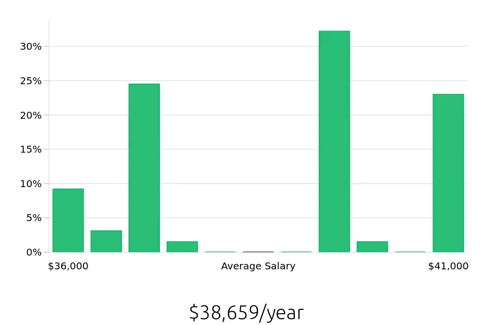 Graph depicting the yearly salary distribution for Pharmacy Technician jobs in Rowlett, TX, showing an average salary of $38,659 with varying distribution percentages across salary ranges.