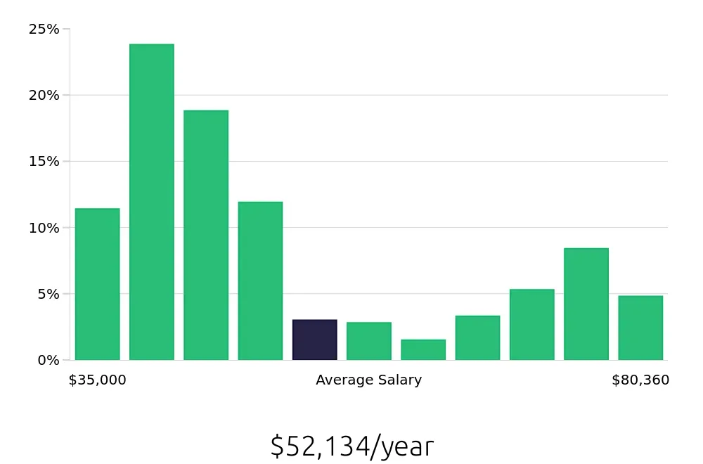 Graph depicting the yearly salary distribution for Pharmacy Technician jobs in Sacramento, CA, showing an average salary of $52,134 with varying distribution percentages across salary ranges.