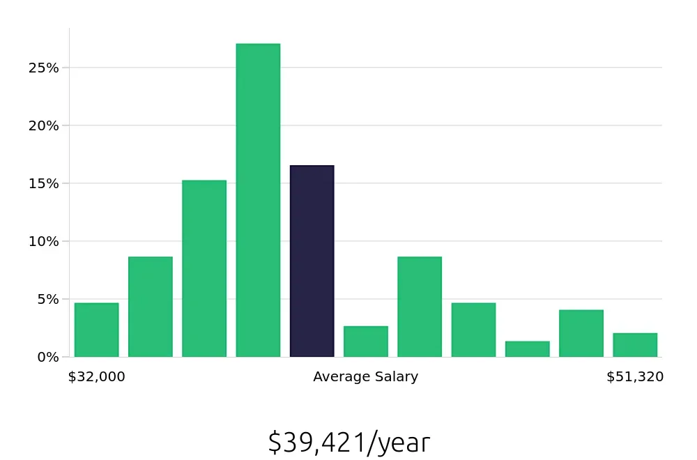 Graph depicting the yearly salary distribution for Pharmacy Technician jobs in Saint Paul, MN, showing an average salary of $39,421 with varying distribution percentages across salary ranges.