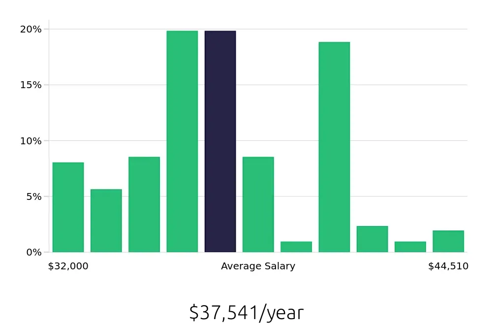 Graph depicting the yearly salary distribution for Pharmacy Technician jobs in Saint Petersburg, FL, showing an average salary of $37,541 with varying distribution percentages across salary ranges.