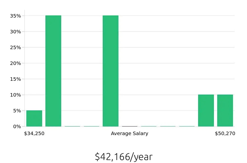 Graph depicting the yearly salary distribution for Pharmacy Technician jobs in Saline, MI, showing an average salary of $42,166 with varying distribution percentages across salary ranges.