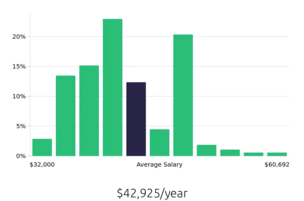 Graph depicting the yearly salary distribution for Pharmacy Technician jobs in Salt Lake City, UT, showing an average salary of $42,925 with varying distribution percentages across salary ranges.