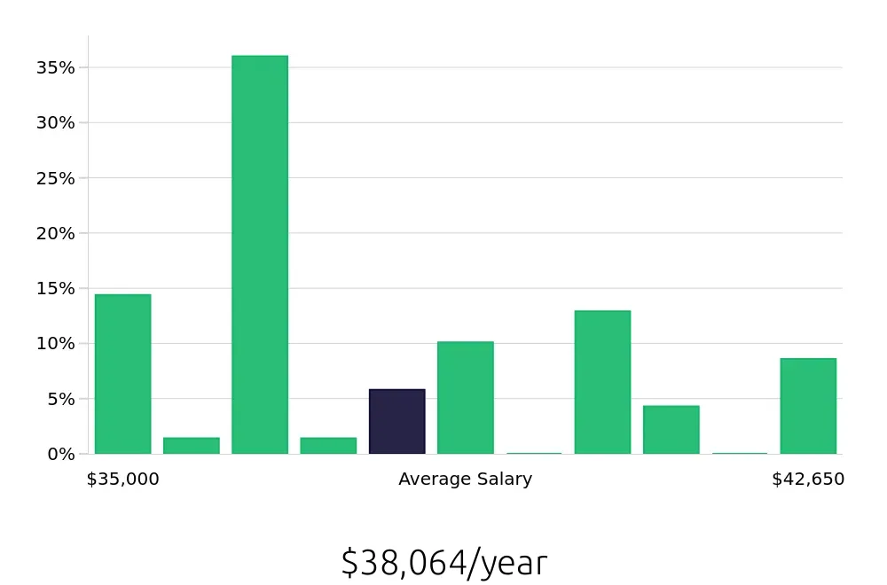 Graph depicting the yearly salary distribution for Pharmacy Technician jobs in Sanford, FL, showing an average salary of $38,064 with varying distribution percentages across salary ranges.