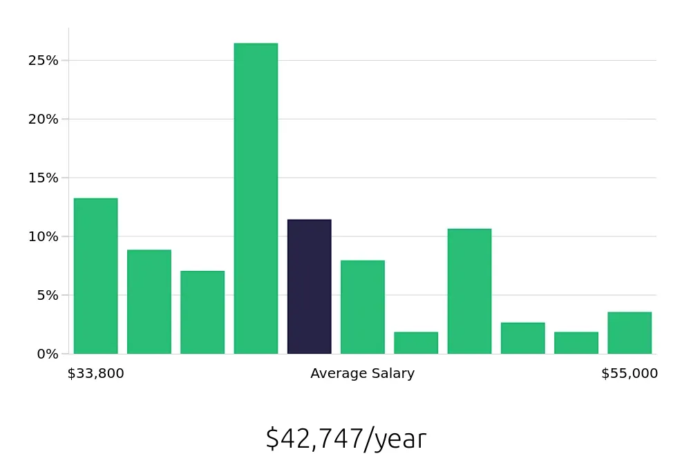 Graph depicting the yearly salary distribution for Pharmacy Technician jobs in Santa Ana, CA, showing an average salary of $42,747 with varying distribution percentages across salary ranges.