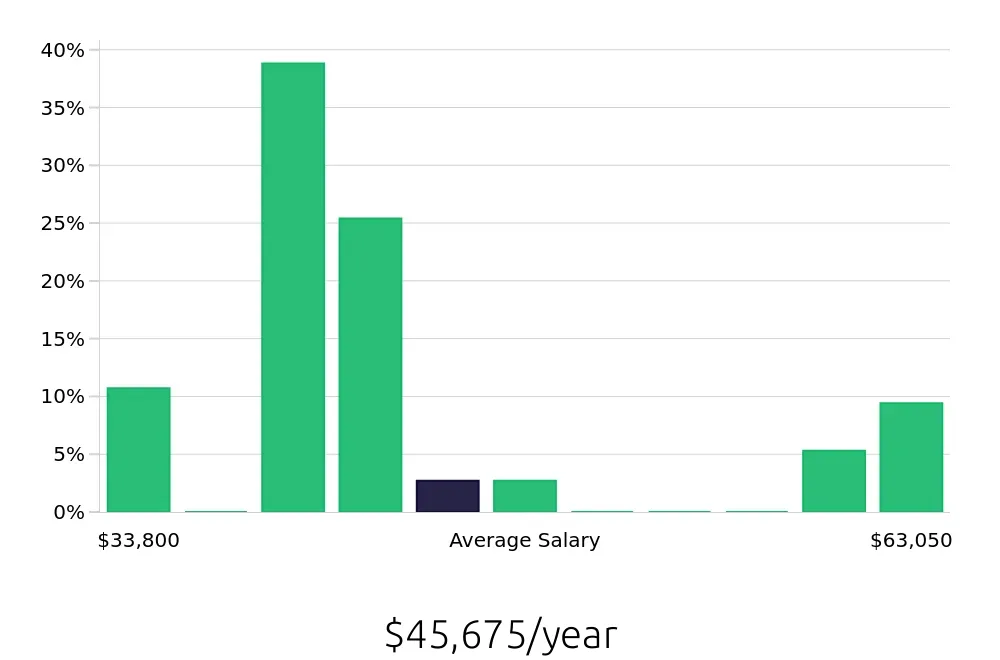 Graph depicting the yearly salary distribution for Pharmacy Technician jobs in Santa Barbara, CA, showing an average salary of $45,675 with varying distribution percentages across salary ranges.