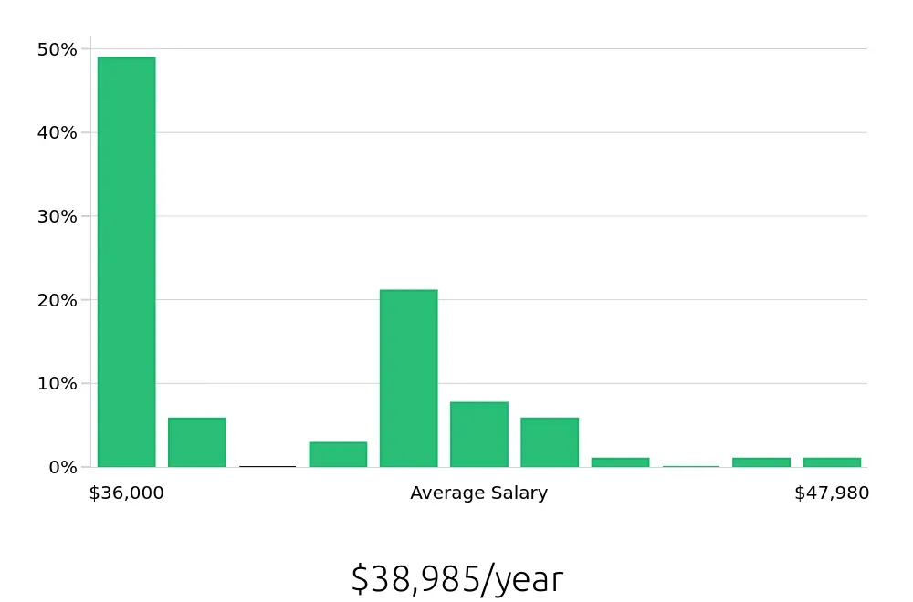 Graph depicting the yearly salary distribution for Pharmacy Technician jobs in Santa Fe, NM, showing an average salary of $38,985 with varying distribution percentages across salary ranges.