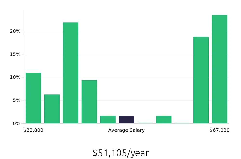 Graph depicting the yearly salary distribution for Pharmacy Technician jobs in Santa Maria, CA, showing an average salary of $51,105 with varying distribution percentages across salary ranges.