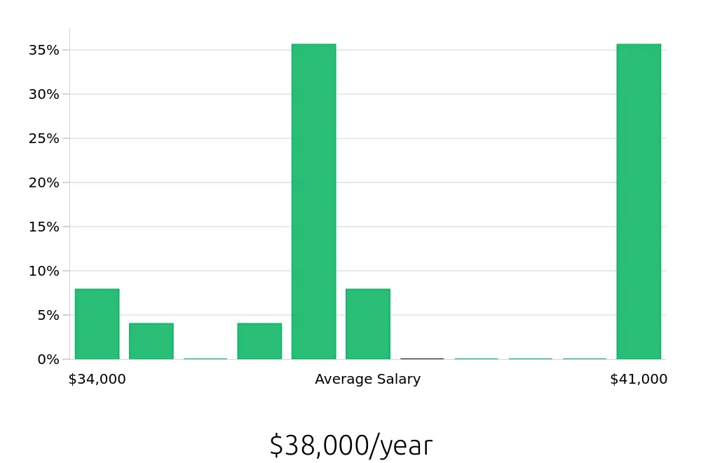 Graph depicting the yearly salary distribution for Pharmacy Technician jobs in Shelbyville, IN, showing an average salary of $38,000 with varying distribution percentages across salary ranges.