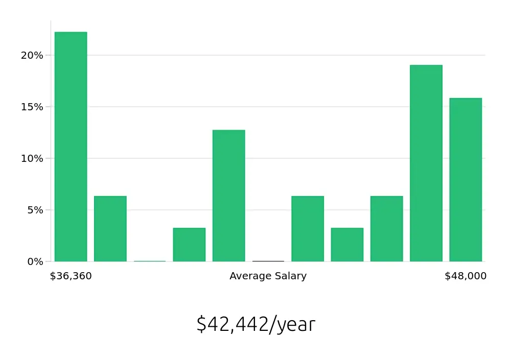 Graph depicting the yearly salary distribution for Pharmacy Technician jobs in Sherman Oaks, CA, showing an average salary of $42,442 with varying distribution percentages across salary ranges.