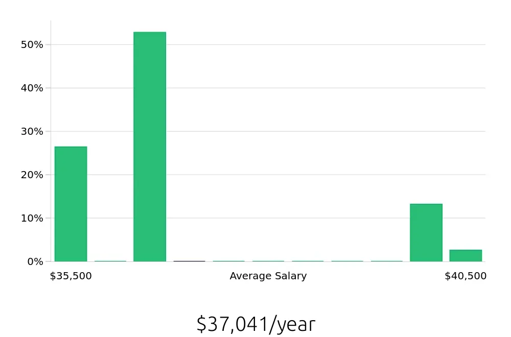Graph depicting the yearly salary distribution for Pharmacy Technician jobs in Smyrna, TN, showing an average salary of $37,041 with varying distribution percentages across salary ranges.