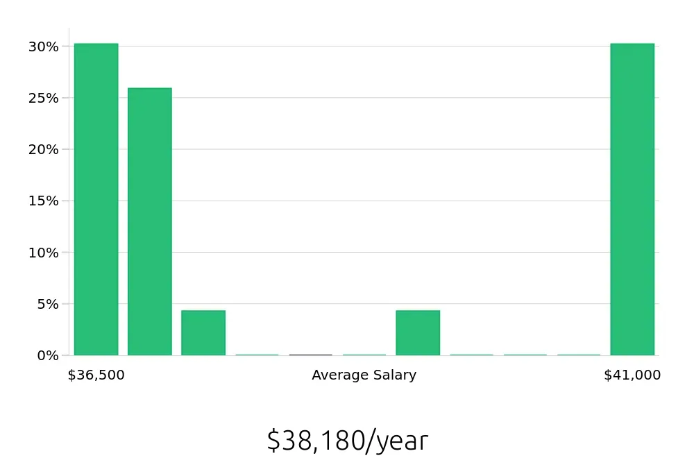 Graph depicting the yearly salary distribution for Pharmacy Technician jobs in Snellville, GA, showing an average salary of $38,180 with varying distribution percentages across salary ranges.