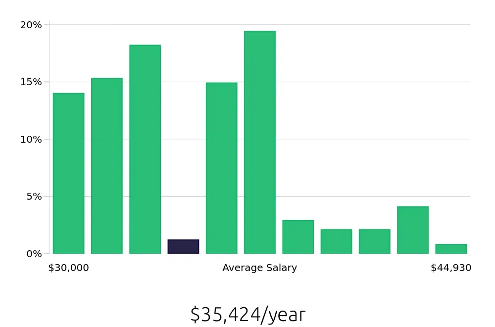 Graph depicting the yearly salary distribution for Pharmacy Technician jobs in Somerset, NJ, showing an average salary of $35,424 with varying distribution percentages across salary ranges.