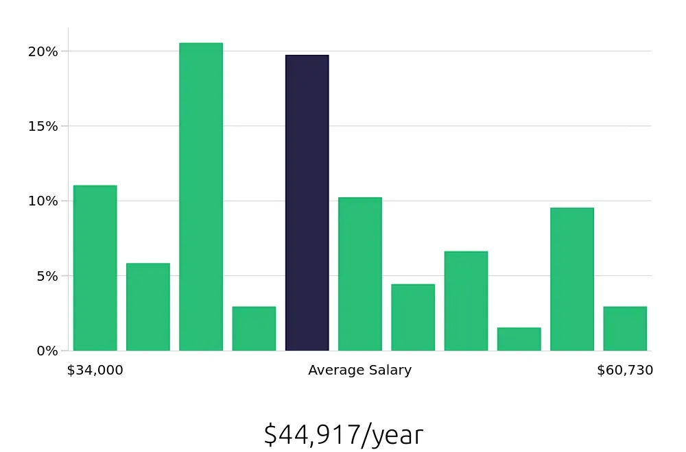 Graph depicting the yearly salary distribution for Pharmacy Technician jobs in Spokane Valley, WA, showing an average salary of $44,917 with varying distribution percentages across salary ranges.