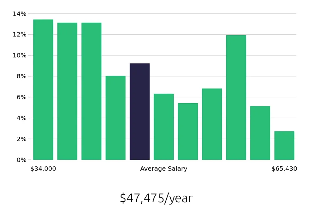 Graph depicting the yearly salary distribution for Pharmacy Technician jobs in Spokane, WA, showing an average salary of $47,475 with varying distribution percentages across salary ranges.