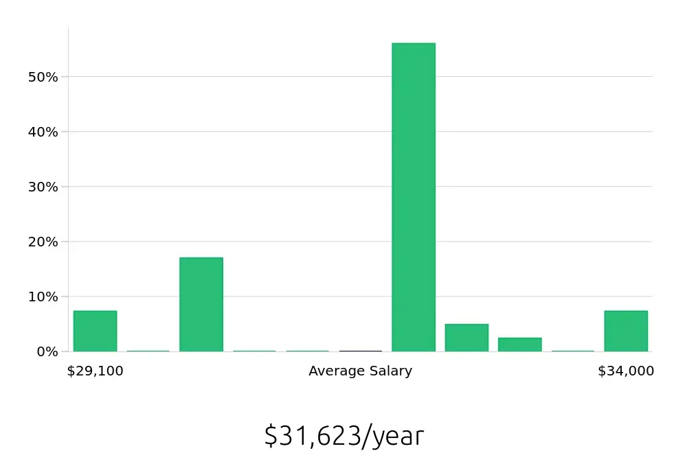 Graph depicting the yearly salary distribution for Pharmacy Technician jobs in Springboro, OH, showing an average salary of $31,623 with varying distribution percentages across salary ranges.