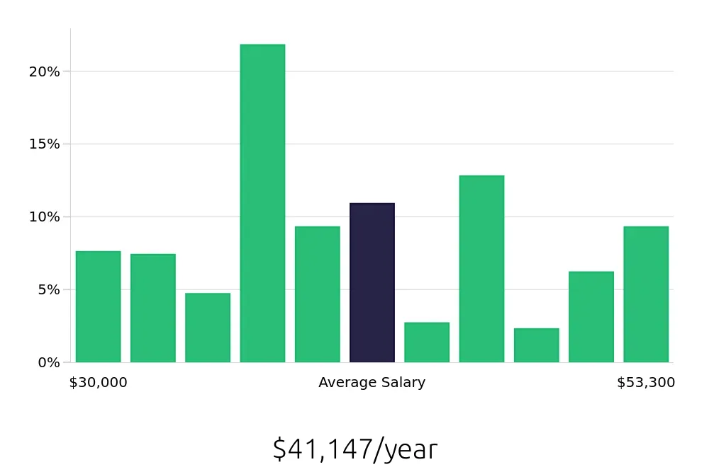 Graph depicting the yearly salary distribution for Pharmacy Technician jobs in St. Louis, MO, showing an average salary of $41,147 with varying distribution percentages across salary ranges.