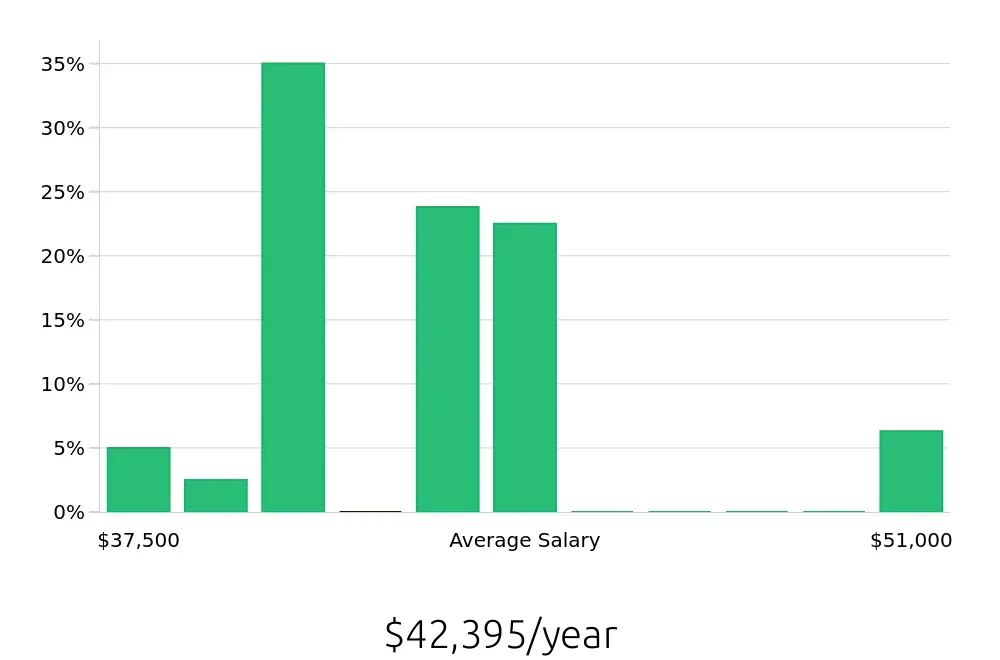 Graph depicting the yearly salary distribution for Pharmacy Technician jobs in Stamford, CT, showing an average salary of $42,395 with varying distribution percentages across salary ranges.