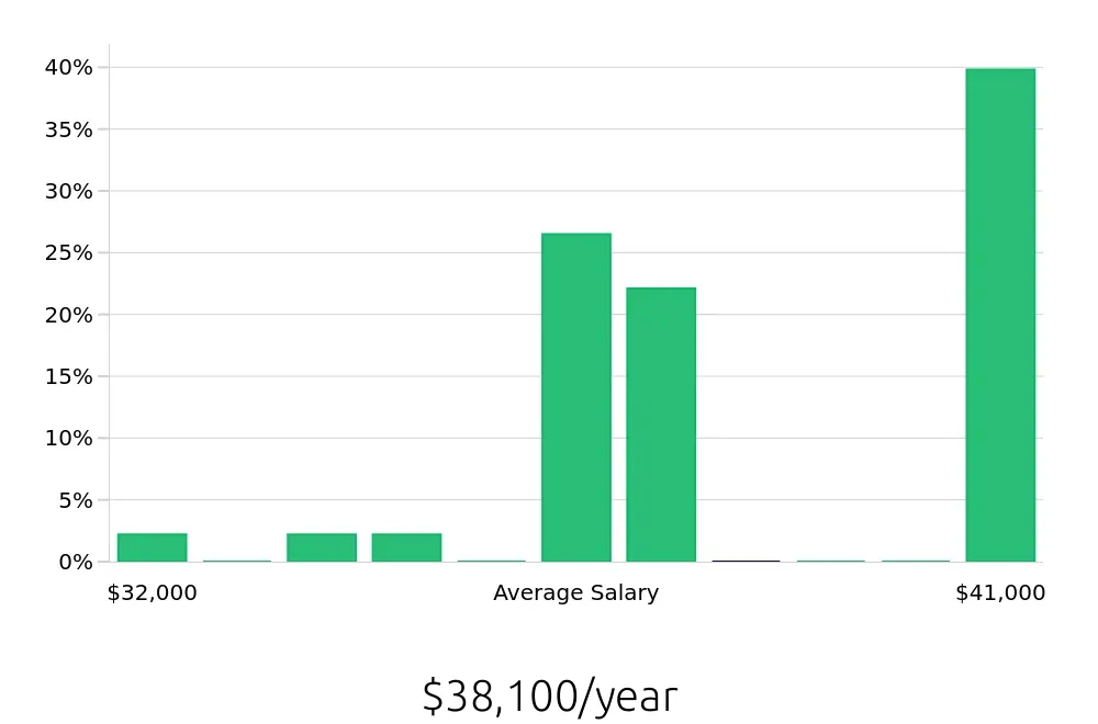 Graph depicting the yearly salary distribution for Pharmacy Technician jobs in Statesville, NC, showing an average salary of $38,100 with varying distribution percentages across salary ranges.