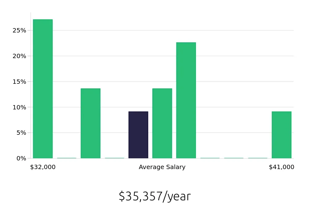 Graph depicting the yearly salary distribution for Pharmacy Technician jobs in Stow, OH, showing an average salary of $35,357 with varying distribution percentages across salary ranges.