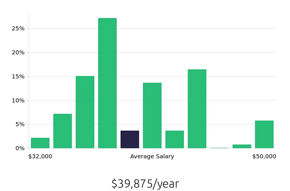 Graph depicting the yearly salary distribution for Pharmacy Technician jobs in Sugar Land, TX, showing an average salary of $39,875 with varying distribution percentages across salary ranges.