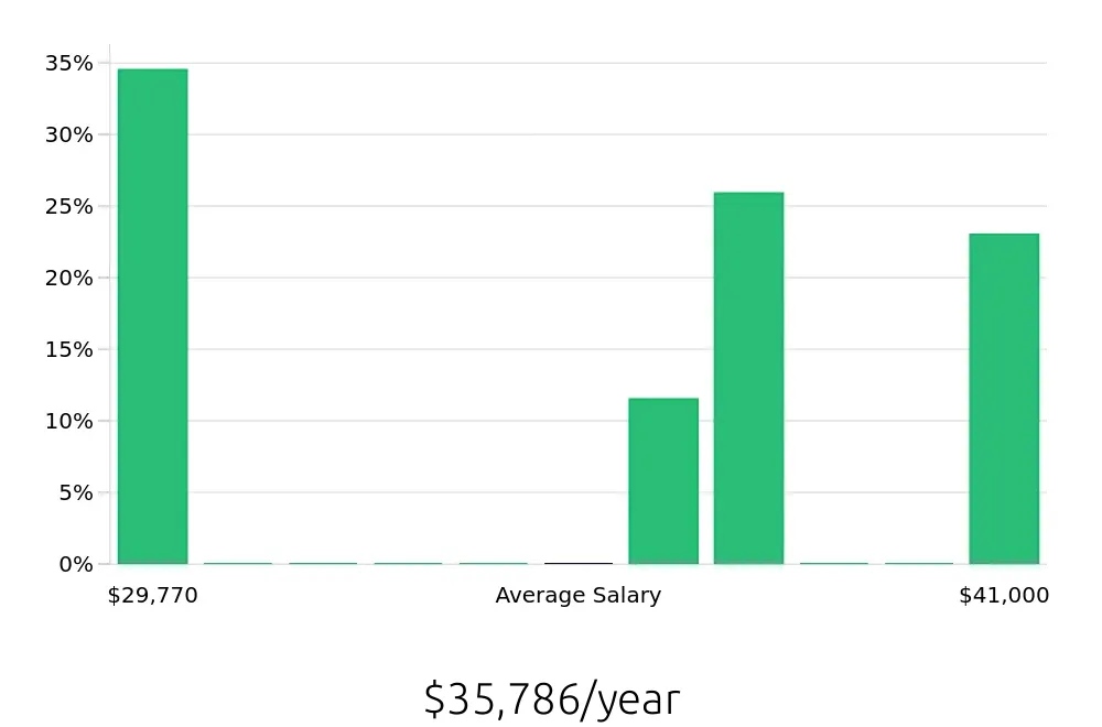 Graph depicting the yearly salary distribution for Pharmacy Technician jobs in Sulphur Springs, TX, showing an average salary of $35,786 with varying distribution percentages across salary ranges.