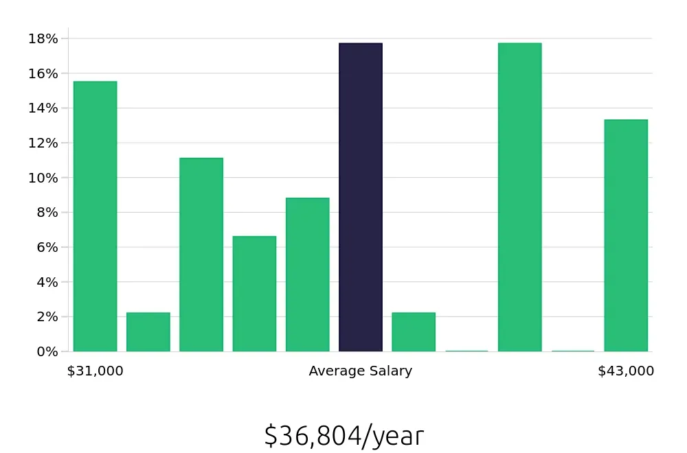 Graph depicting the yearly salary distribution for Pharmacy Technician jobs in Sunrise, FL, showing an average salary of $36,804 with varying distribution percentages across salary ranges.