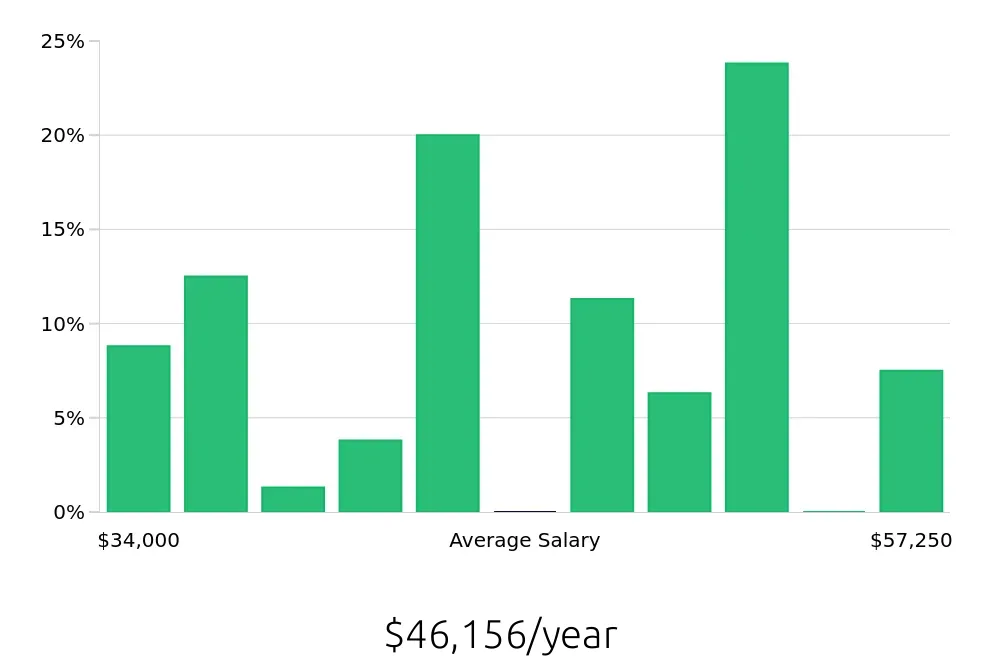 Graph depicting the yearly salary distribution for Pharmacy Technician jobs in Superior, WI, showing an average salary of $46,156 with varying distribution percentages across salary ranges.