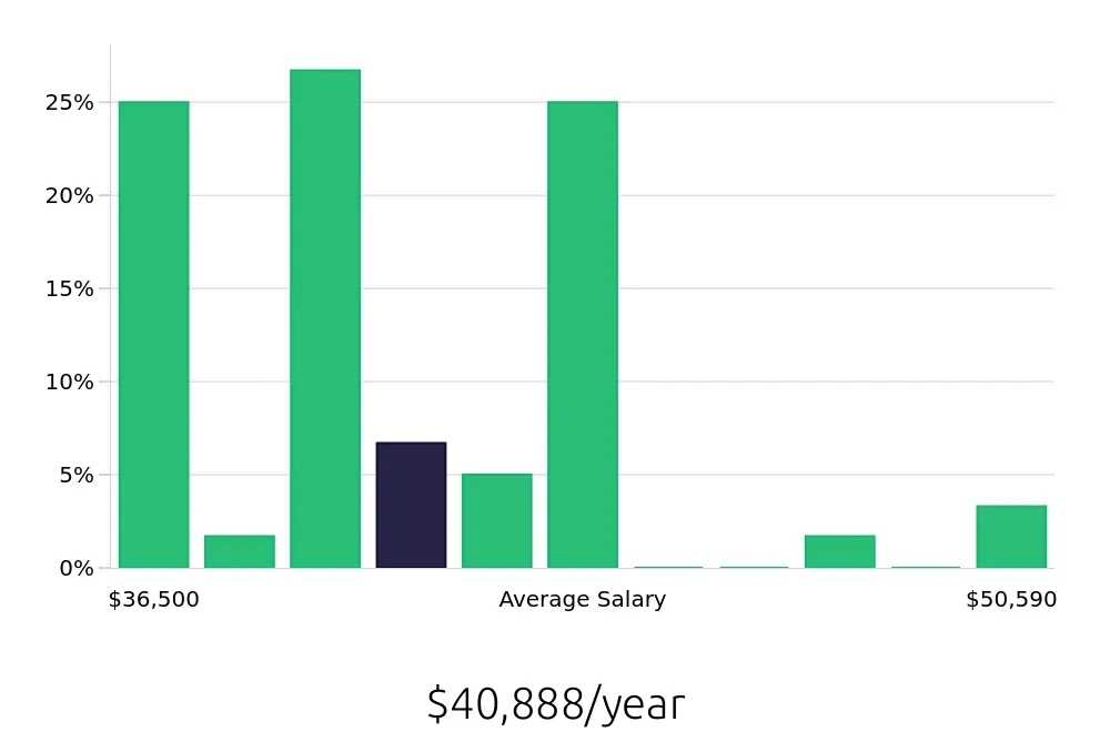Graph depicting the yearly salary distribution for Pharmacy Technician jobs in Surprise, AZ, showing an average salary of $40,888 with varying distribution percentages across salary ranges.