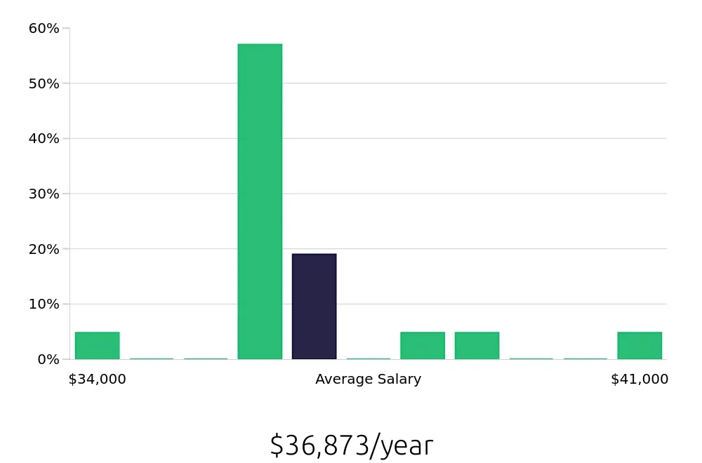 Graph depicting the yearly salary distribution for Pharmacy Technician jobs in Taylor, MI, showing an average salary of $36,873 with varying distribution percentages across salary ranges.