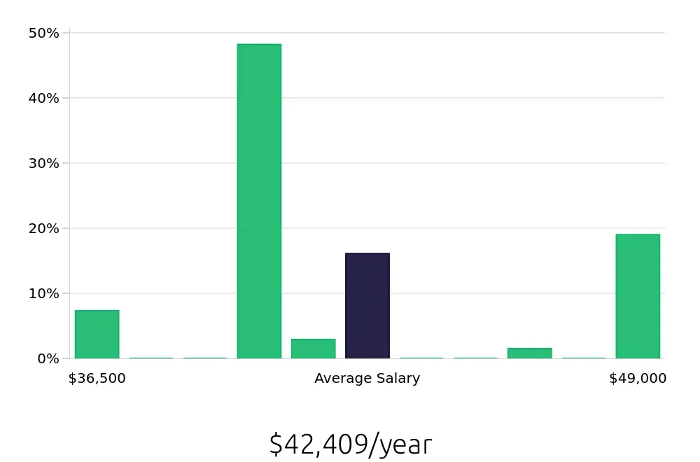 Graph depicting the yearly salary distribution for Pharmacy Technician jobs in Tewksbury, MA, showing an average salary of $42,409 with varying distribution percentages across salary ranges.