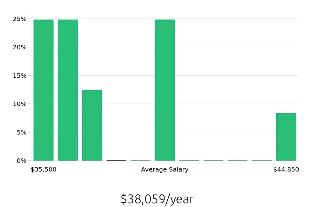 Graph depicting the yearly salary distribution for Pharmacy Technician jobs in Thomasville, GA, showing an average salary of $38,059 with varying distribution percentages across salary ranges.