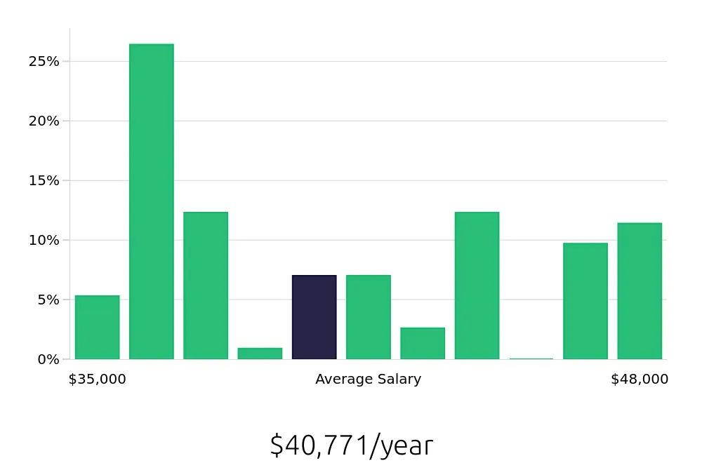 Graph depicting the yearly salary distribution for Pharmacy Technician jobs in Thornton, CO, showing an average salary of $40,771 with varying distribution percentages across salary ranges.